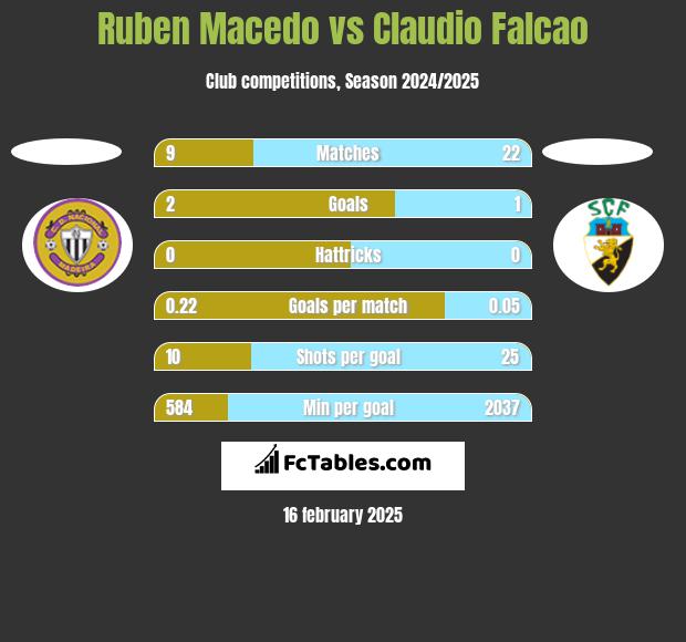 Ruben Macedo vs Claudio Falcao h2h player stats