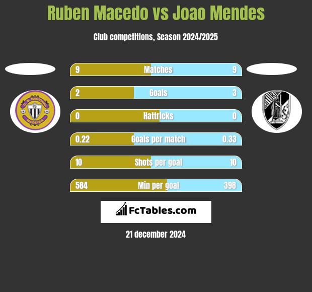 Ruben Macedo vs Joao Mendes h2h player stats