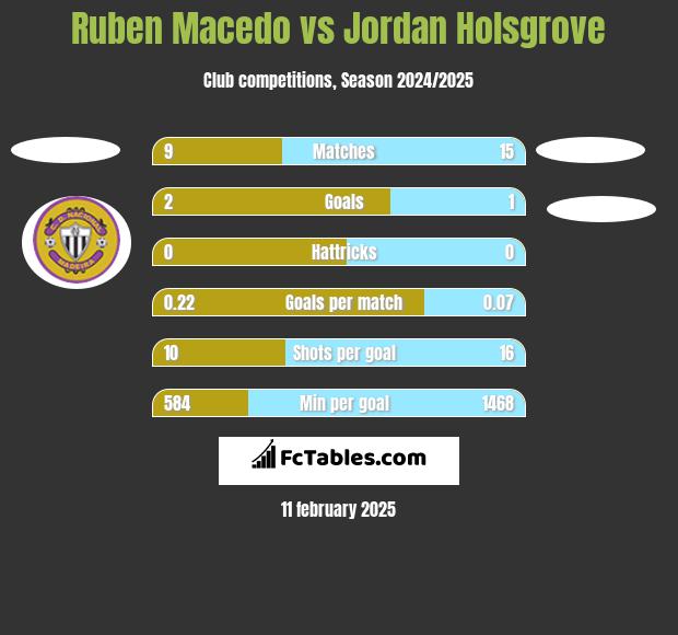 Ruben Macedo vs Jordan Holsgrove h2h player stats