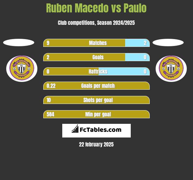 Ruben Macedo vs Paulo h2h player stats