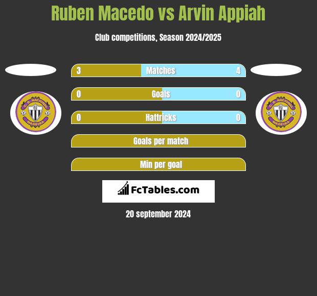 Ruben Macedo vs Arvin Appiah h2h player stats