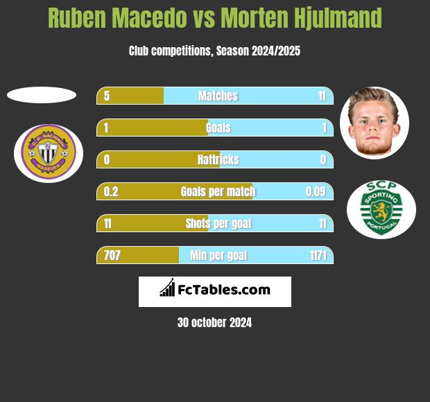 Ruben Macedo vs Morten Hjulmand h2h player stats