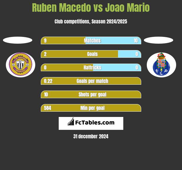 Ruben Macedo vs Joao Mario h2h player stats