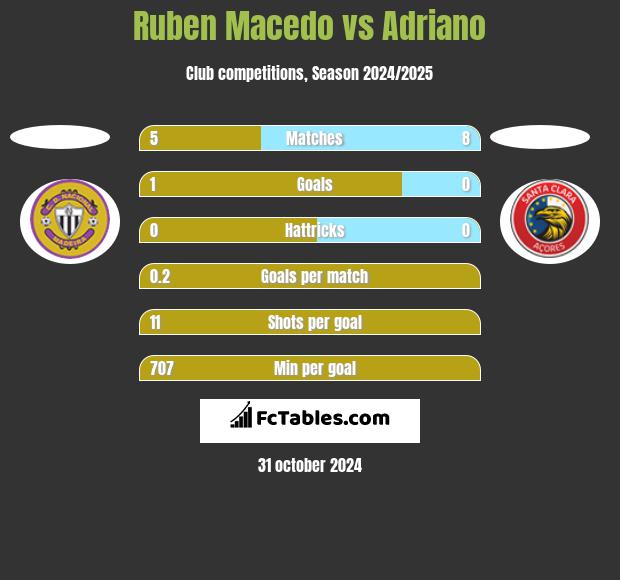 Ruben Macedo vs Adriano h2h player stats