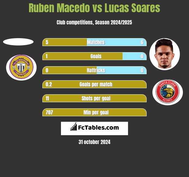 Ruben Macedo vs Lucas Soares h2h player stats