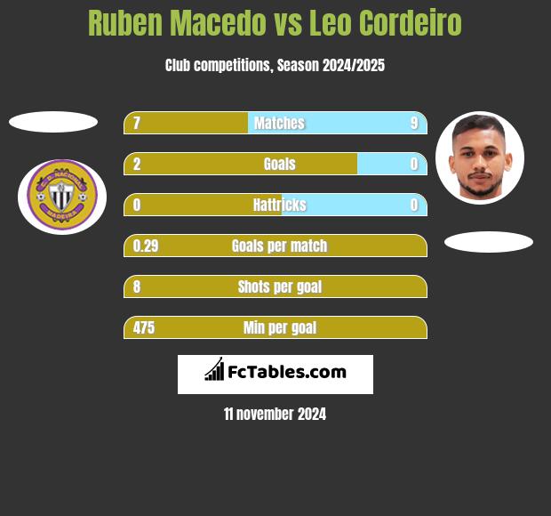 Ruben Macedo vs Leo Cordeiro h2h player stats