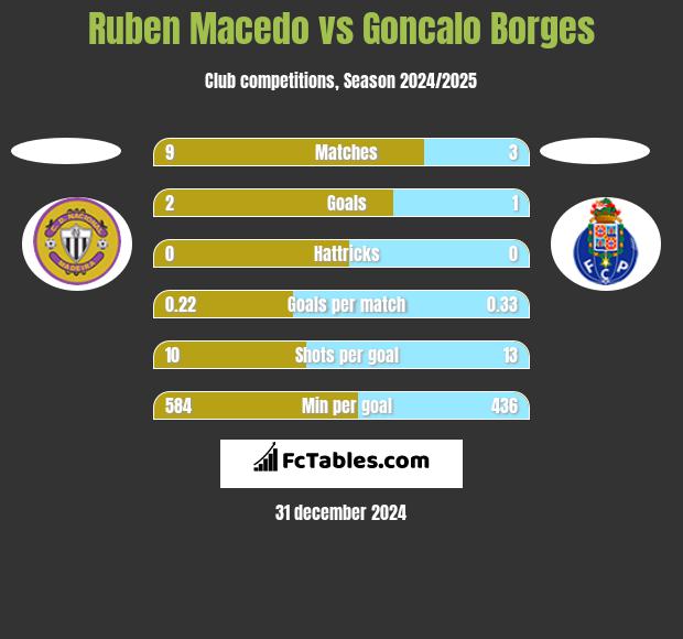 Ruben Macedo vs Goncalo Borges h2h player stats