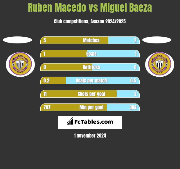 Ruben Macedo vs Miguel Baeza h2h player stats