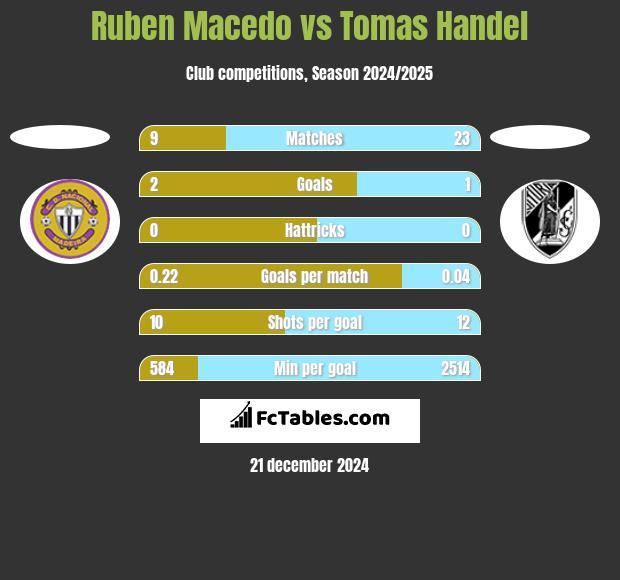 Ruben Macedo vs Tomas Handel h2h player stats