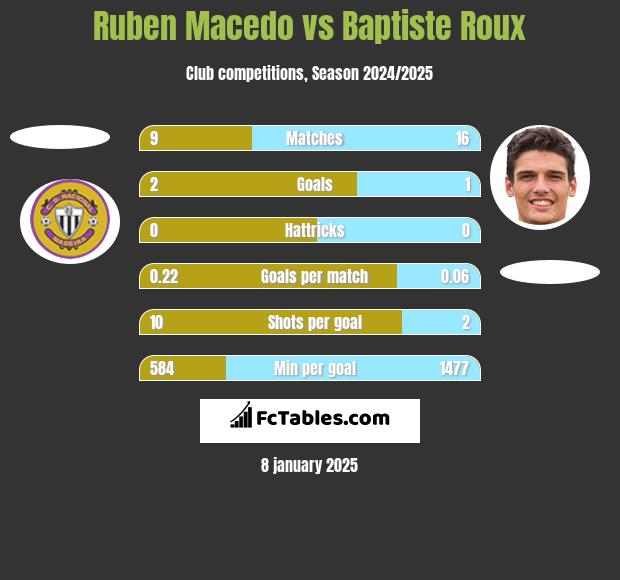 Ruben Macedo vs Baptiste Roux h2h player stats