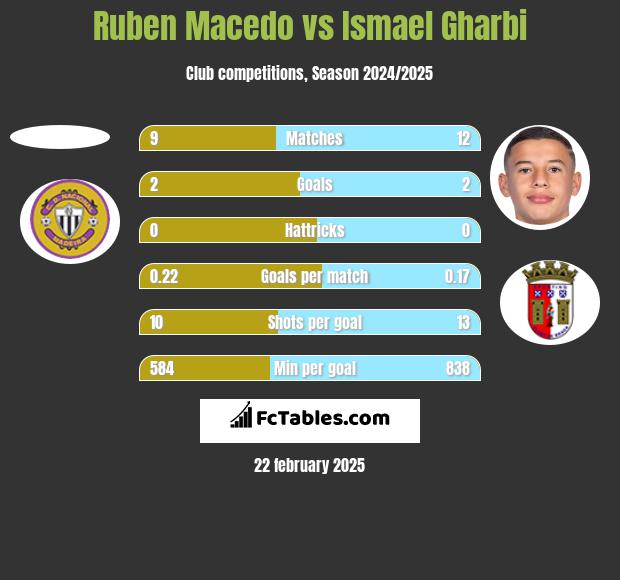 Ruben Macedo vs Ismael Gharbi h2h player stats