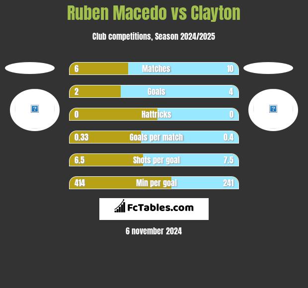 Ruben Macedo vs Clayton h2h player stats