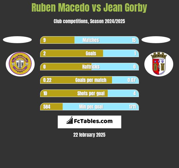 Ruben Macedo vs Jean Gorby h2h player stats