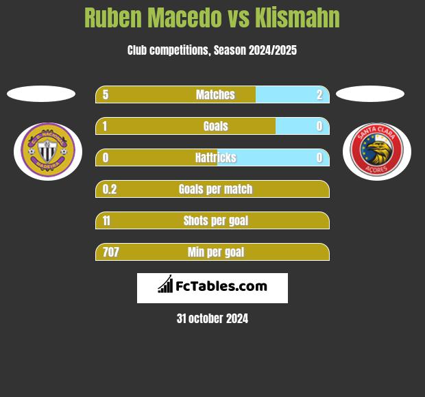 Ruben Macedo vs Klismahn h2h player stats