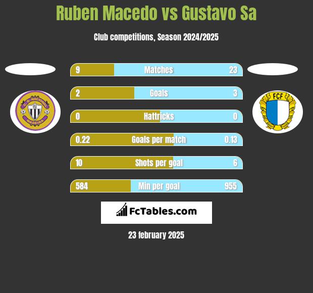 Ruben Macedo vs Gustavo Sa h2h player stats