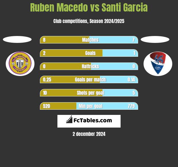 Ruben Macedo vs Santi Garcia h2h player stats