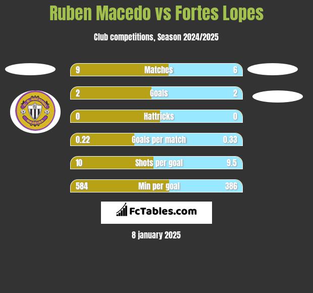 Ruben Macedo vs Fortes Lopes h2h player stats