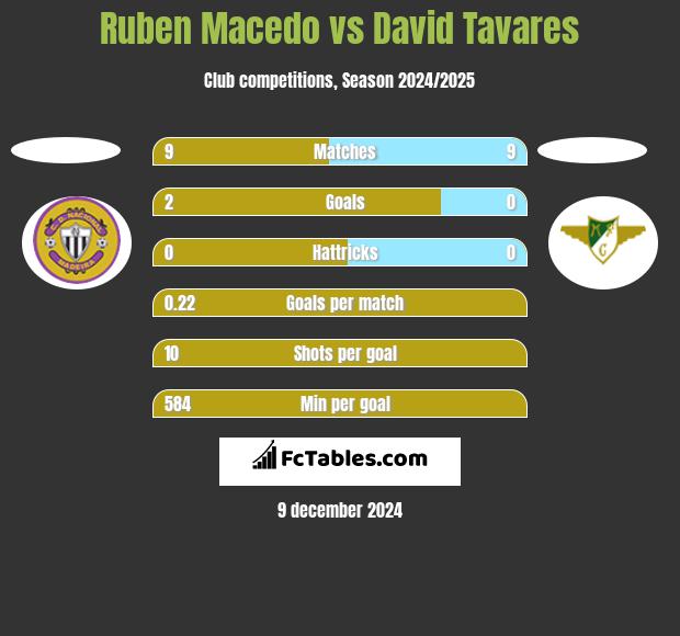 Ruben Macedo vs David Tavares h2h player stats