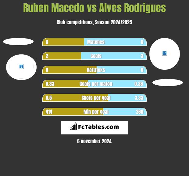 Ruben Macedo vs Alves Rodrigues h2h player stats