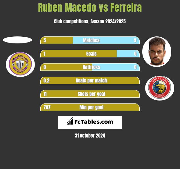 Ruben Macedo vs Ferreira h2h player stats