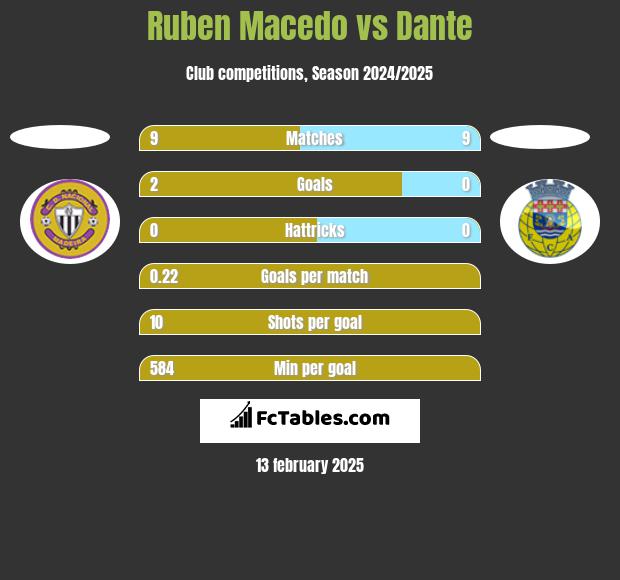 Ruben Macedo vs Dante h2h player stats