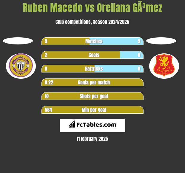 Ruben Macedo vs Orellana GÃ³mez h2h player stats