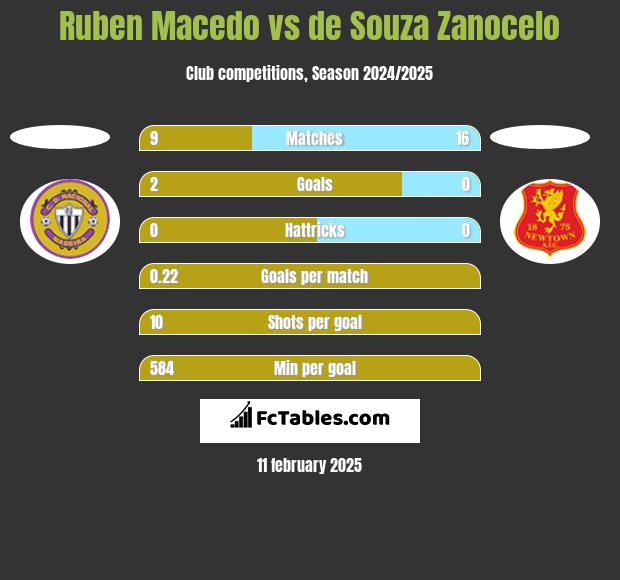 Ruben Macedo vs de Souza Zanocelo h2h player stats