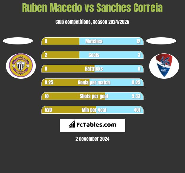 Ruben Macedo vs Sanches Correia h2h player stats