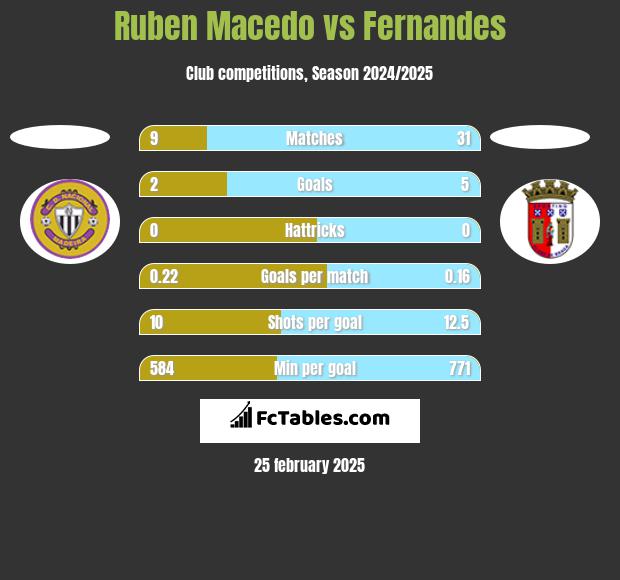 Ruben Macedo vs Fernandes h2h player stats