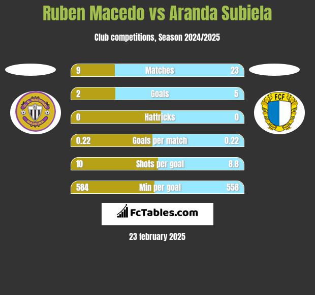 Ruben Macedo vs Aranda Subiela h2h player stats