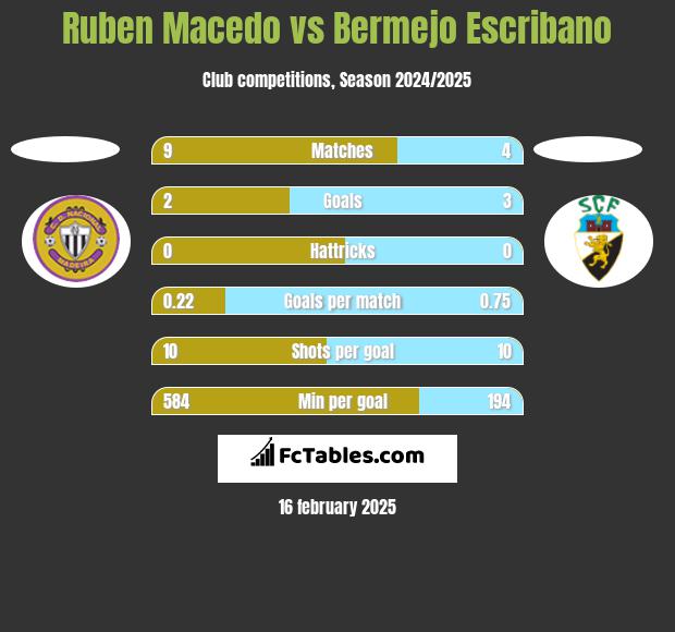 Ruben Macedo vs Bermejo Escribano h2h player stats