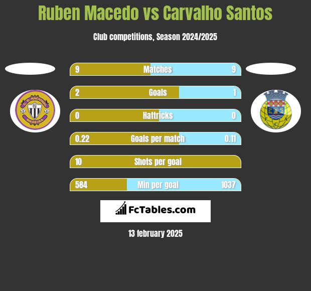 Ruben Macedo vs Carvalho Santos h2h player stats