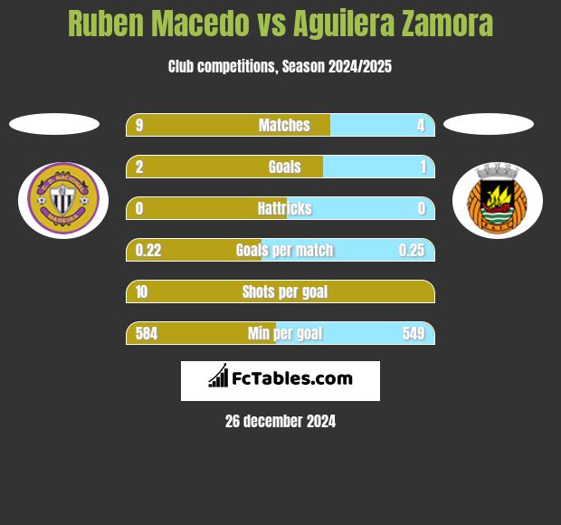 Ruben Macedo vs Aguilera Zamora h2h player stats