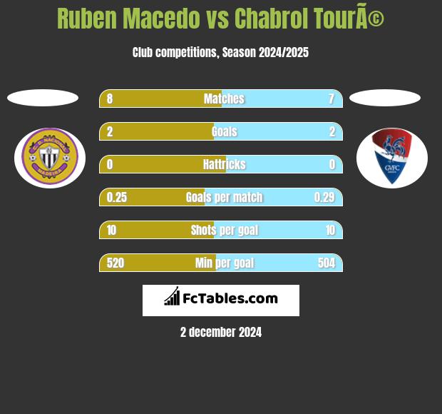 Ruben Macedo vs Chabrol TourÃ© h2h player stats