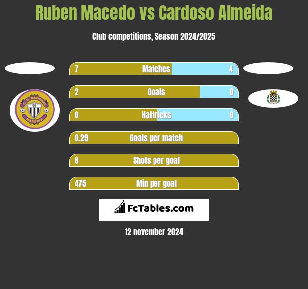 Ruben Macedo vs Cardoso Almeida h2h player stats