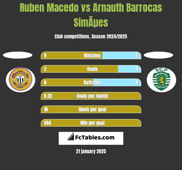 Ruben Macedo vs Arnauth Barrocas SimÃµes h2h player stats