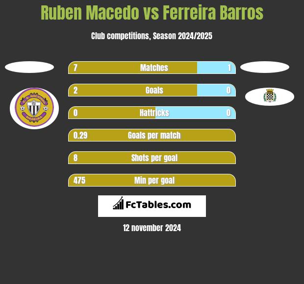 Ruben Macedo vs Ferreira Barros h2h player stats