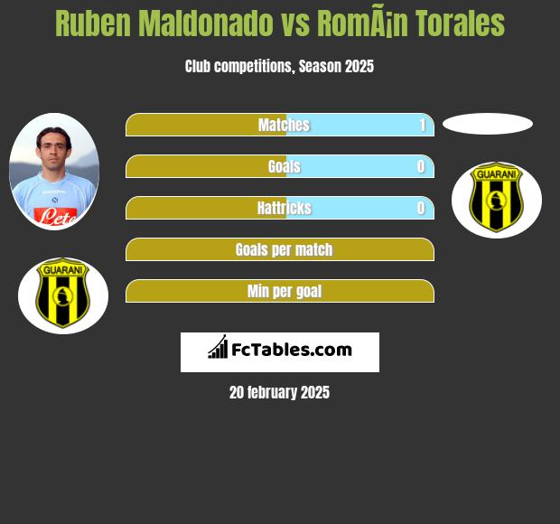 Ruben Maldonado vs RomÃ¡n Torales h2h player stats