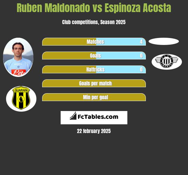 Ruben Maldonado vs Espinoza Acosta h2h player stats