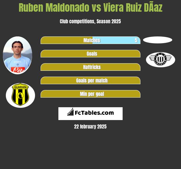 Ruben Maldonado vs Viera Ruiz DÃ­az h2h player stats