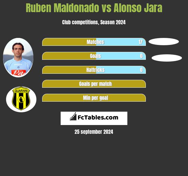 Ruben Maldonado vs Alonso Jara h2h player stats