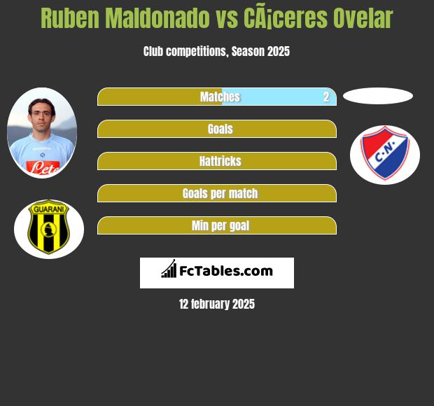 Ruben Maldonado vs CÃ¡ceres Ovelar h2h player stats