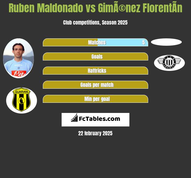 Ruben Maldonado vs GimÃ©nez FlorentÃ­n h2h player stats