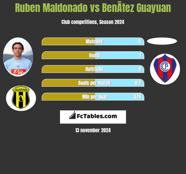 Ruben Maldonado vs BenÃ­tez Guayuan h2h player stats