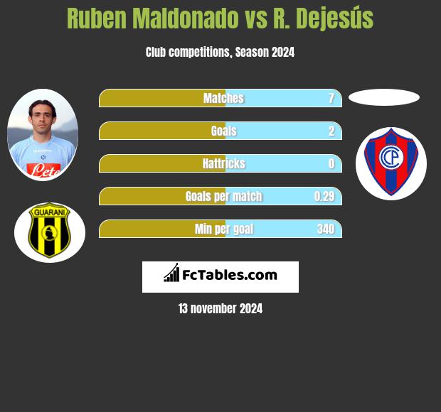 Ruben Maldonado vs R. Dejesús h2h player stats