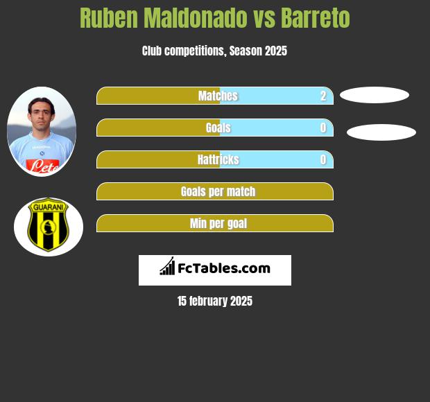 Ruben Maldonado vs Barreto h2h player stats