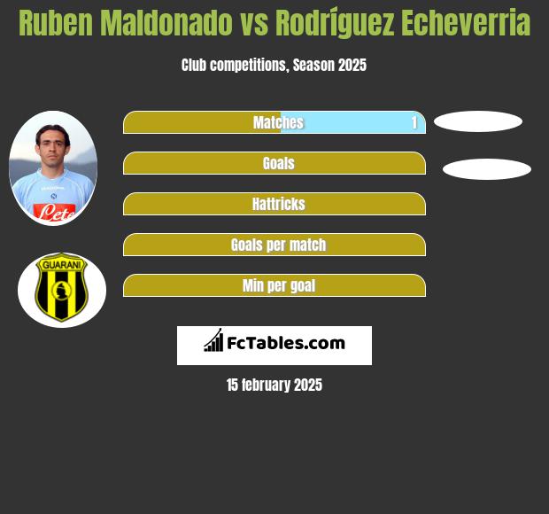 Ruben Maldonado vs Rodríguez Echeverria h2h player stats