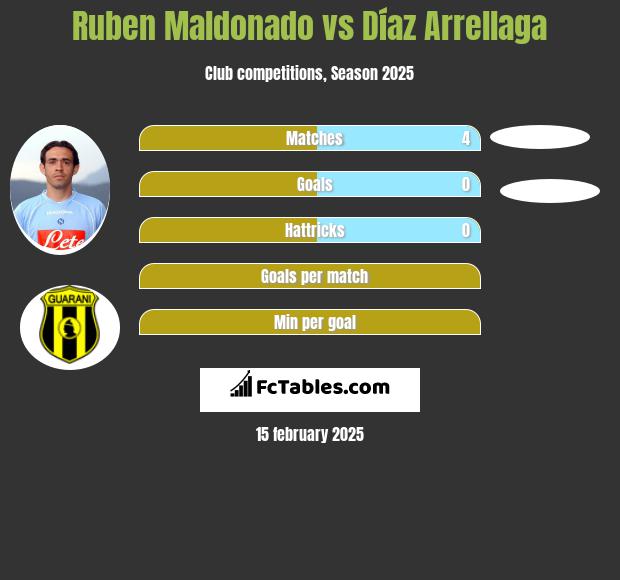 Ruben Maldonado vs Díaz Arrellaga h2h player stats