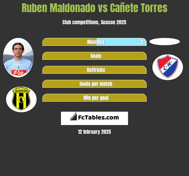 Ruben Maldonado vs Cañete Torres h2h player stats