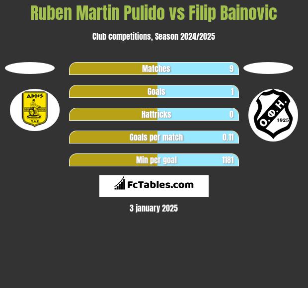 Ruben Martin Pulido vs Filip Bainovic h2h player stats